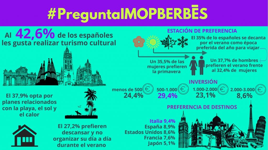 En torno al 43% de los españoles realiza turismo cultural en sus vacaciones