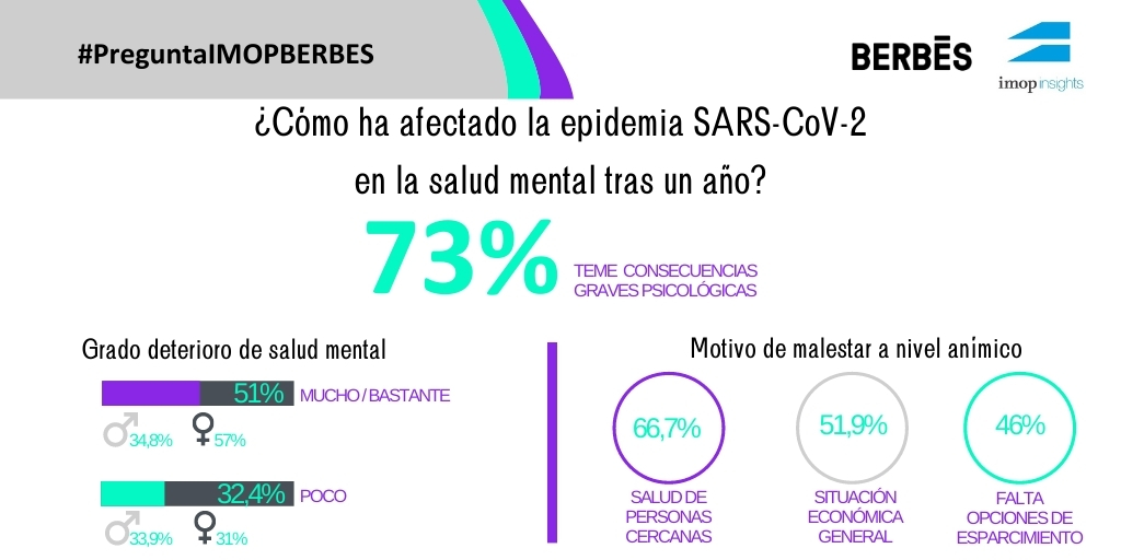 Se necesita el desarrollo de programas de atención: un 73% de los españoles teme que la situación generada por la epidemia de COVID-19 tenga consecuencias graves a nivel psicológico